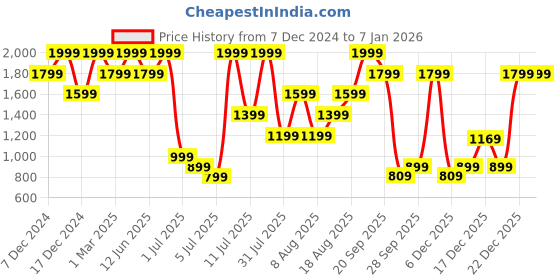 myntra.com H&M Women Knee Length Straight Skirts h&m Price History Graph from 7 Dec 2024 to 5 Jan 2026