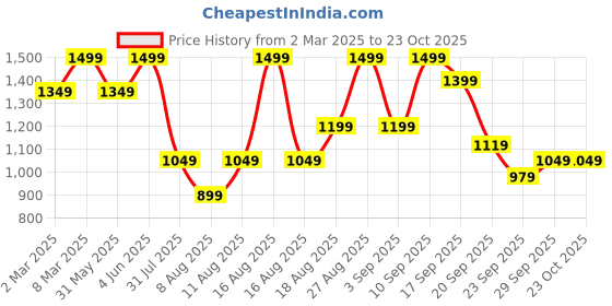 myntra.com H&M Women Knitted Cardigan h&m Price History Graph from 2 Mar 2025 to 23 Oct 2025