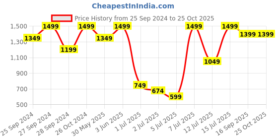 myntra.com H&M Women Knitted Shorts h&m Price History Graph from 25 Sep 2024 to 25 Oct 2025