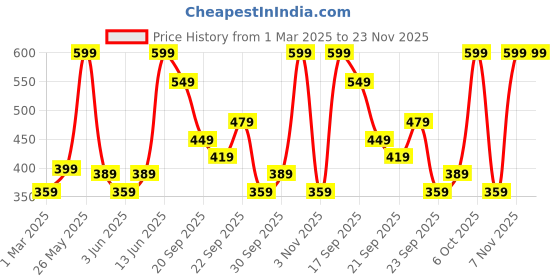 myntra.com H&M Women Large Scrunchie h&m Price History Graph from 1 Mar 2025 to 23 Nov 2025