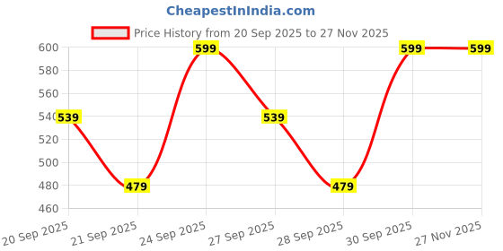 myntra.com H&M Women Large Scrunchie h&m Price History Graph from 20 Sep 2025 to 27 Nov 2025