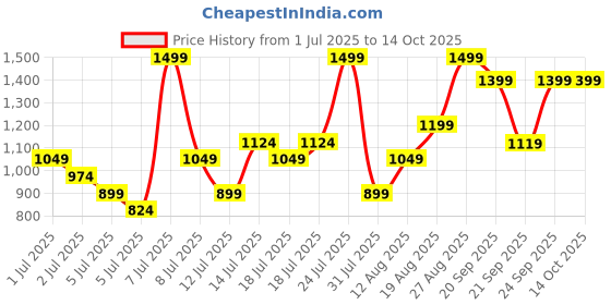 myntra.com H&M Women Linen-blend Drawstring Shorts h&m Price History Graph from 1 Jul 2025 to 13 Oct 2025