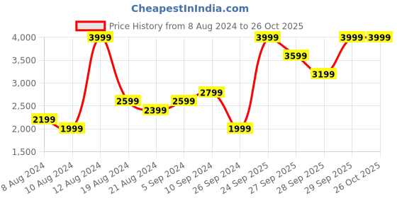 myntra.com H&M Women Linen-Blend Dress h&m Price History Graph from 8 Aug 2024 to 26 Oct 2025