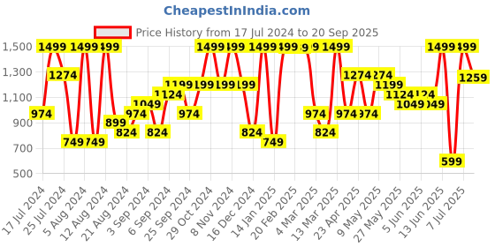 myntra.com H&M Women Linen-Blend Shorts h&m Price History Graph from 17 Jul 2024 to 20 Sep 2025