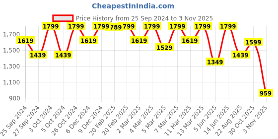 myntra.com H&M Women Linen-Blend Tapered Trousers h&m Price History Graph from 25 Sep 2024 to 30 Oct 2025