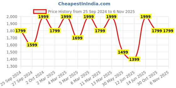 myntra.com H&M Women Linen-Blend Trousers h&m Price History Graph from 25 Sep 2024 to 5 Nov 2025