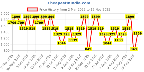 myntra.com H&M Women Linen-Blend Trousers h&m Price History Graph from 2 Mar 2025 to 12 Nov 2025