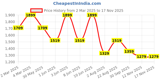 myntra.com H&M Women Linen-Blend Trousers h&m Price History Graph from 2 Mar 2025 to 16 Nov 2025
