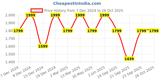 myntra.com H&M Women Long Sleeved Jumper h&m Price History Graph from 7 Dec 2024 to 26 Oct 2025