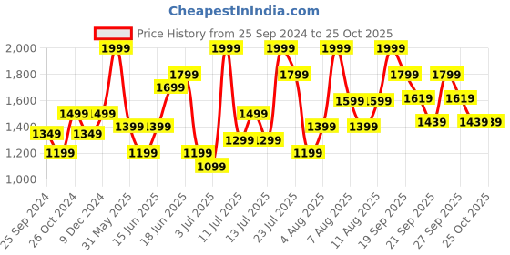 myntra.com H&M Women Loose-Fit Denim Pull-On Trousers h&m Price History Graph from 25 Sep 2024 to 24 Oct 2025