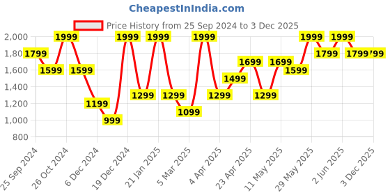 myntra.com H&M Women Loose Fit Trousers h&m Price History Graph from 25 Sep 2024 to 3 Dec 2025