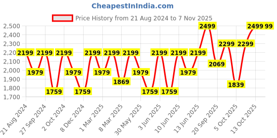 myntra.com H&M Women MAMA 3-pack Nursing Vest Tops h&m Price History Graph from 21 Aug 2024 to 2 Nov 2025