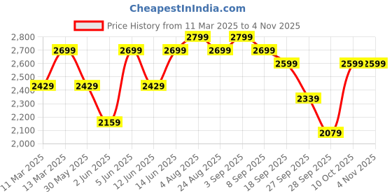 myntra.com H&M Women MAMASlim Ankle Jeans h&m Price History Graph from 11 Mar 2025 to 2 Nov 2025