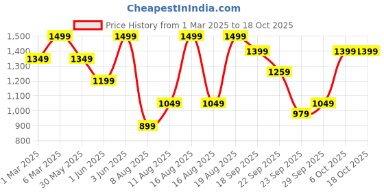 myntra.com H&M Women Medium Shape Push-up bikers h&m Price History Graph from 1 Mar 2025 to 18 Oct 2025