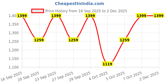 myntra.com H&M Women Medium Shaping Basic Briefs h&m Price History Graph from 16 Sep 2025 to 1 Dec 2025
