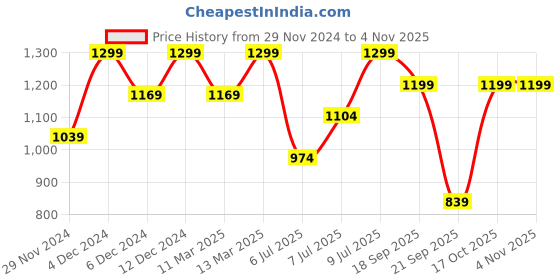 myntra.com H&M Women Medium Support Sports Bra In SoftMove h&m Price History Graph from 29 Nov 2024 to 2 Nov 2025