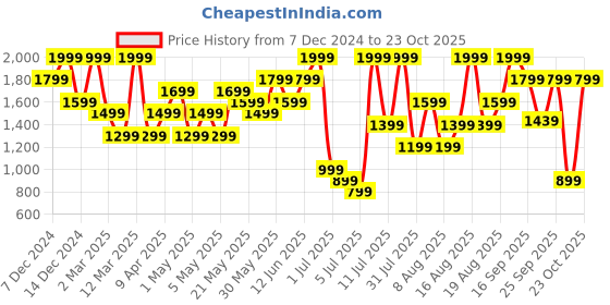 myntra.com H&M Women Mid-Rise Light Fade Jeans h&m Price History Graph from 7 Dec 2024 to 23 Oct 2025