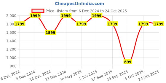 myntra.com H&M Women Mid-Rise Light Fade Jeans h&m Price History Graph from 6 Dec 2024 to 22 Oct 2025