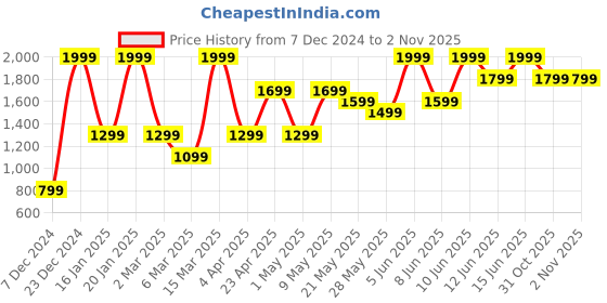 myntra.com H&M Women Mid-Rise Light Fade Jeans h&m Price History Graph from 7 Dec 2024 to 1 Nov 2025