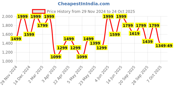 myntra.com H&M Women Mid-Rise Light Fade Jeans h&m Price History Graph from 29 Nov 2024 to 23 Oct 2025
