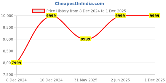 myntra.com H&M Women Mid Rise Tailored Trousers h&m Price History Graph from 8 Dec 2024 to 30 Nov 2025