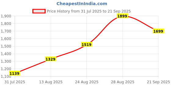 myntra.com H&M Women Midi Strappy Dress h&m Price History Graph from 31 Jul 2025 to 21 Sep 2025