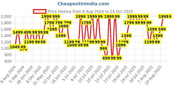 myntra.com H&M Women Mom Ultra High Denim Shorts h&m Price History Graph from 8 Aug 2024 to 24 Oct 2025