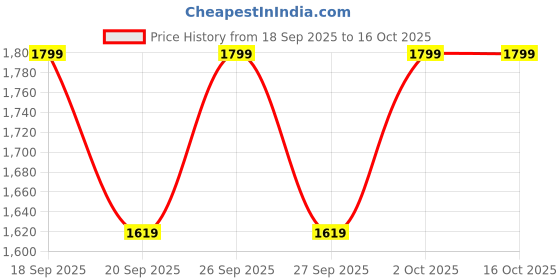 myntra.com H&M Women Nylon Drawstring Trousers h&m Price History Graph from 18 Sep 2025 to 16 Oct 2025