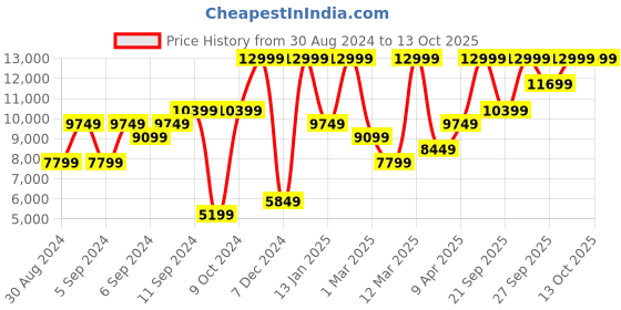 myntra.com H&M Women One-Button Wool Jacket h&m Price History Graph from 30 Aug 2024 to 12 Oct 2025