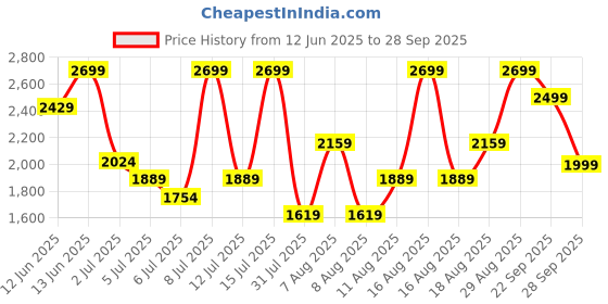 myntra.com H&M Women Oversized Crinkled Dress h&m Price History Graph from 12 Jun 2025 to 28 Sep 2025