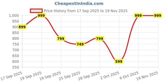 myntra.com H&M Women Oversized Printed Pure Cotton T-shirt h&m Price History Graph from 17 Sep 2025 to 18 Nov 2025