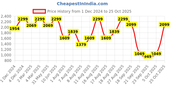 myntra.com H&M Women Oversized Sweatshirt h&m Price History Graph from 1 Dec 2024 to 25 Oct 2025