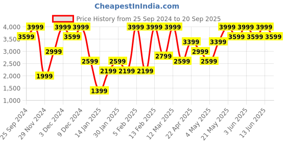 myntra.com H&M Women Oversized Track Jacket h&m Price History Graph from 25 Sep 2024 to 20 Sep 2025