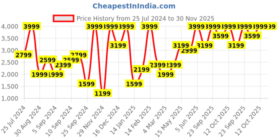 myntra.com H&M Women Patterned Viscose Trousers h&m Price History Graph from 25 Jul 2024 to 30 Nov 2025