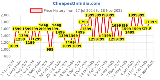 myntra.com H&M Women Piping-Detail Track Pants h&m Price History Graph from 17 Jul 2024 to 18 Nov 2025