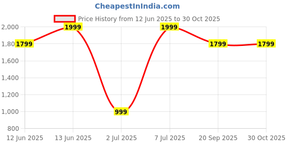 myntra.com H&M Women Pointelle-Knit Trousers h&m Price History Graph from 12 Jun 2025 to 29 Oct 2025