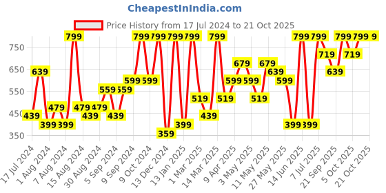 myntra.com H&M Women Printed Bikini Swim Bottoms h&m Price History Graph from 17 Jul 2024 to 19 Oct 2025