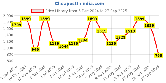 myntra.com H&M Women Printed Pure Cotton Short Dresses h&m Price History Graph from 6 Dec 2024 to 27 Sep 2025