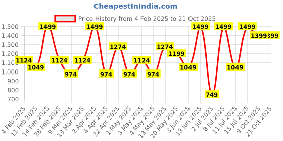 myntra.com H&M Women Printed Wide Trousers h&m Price History Graph from 4 Feb 2025 to 20 Oct 2025