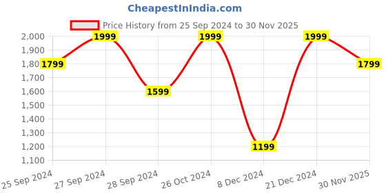 myntra.com H&M Women Pull-On Culottes h&m Price History Graph from 25 Sep 2024 to 30 Nov 2025