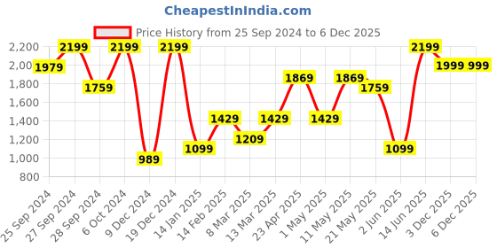 myntra.com H&M Women Pull-On Shorts h&m Price History Graph from 25 Sep 2024 to 5 Dec 2025