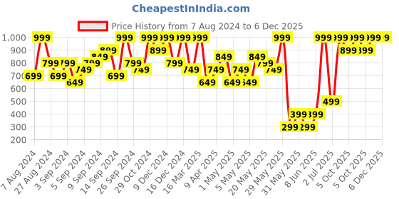 myntra.com H&M Women Pull-On Sweatshirt Shorts h&m Price History Graph from 7 Aug 2024 to 5 Dec 2025