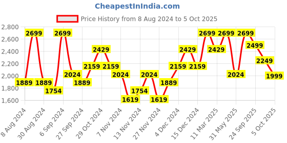 myntra.com H&M Women Pure Coton Flared Regular Jeans h&m Price History Graph from 8 Aug 2024 to 5 Oct 2025