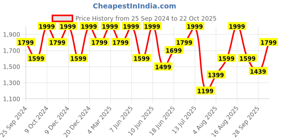 myntra.com H&M Women Pure Cotton Baggy Regular Jeans h&m Price History Graph from 25 Sep 2024 to 22 Oct 2025