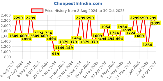 myntra.com H&M Women Pure Cotton Baggy Regular Jeans h&m Price History Graph from 8 Aug 2024 to 30 Oct 2025