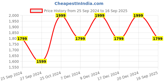 myntra.com H&M Women Pure Cotton Barrel High Jeans h&m Price History Graph from 25 Sep 2024 to 16 Sep 2025