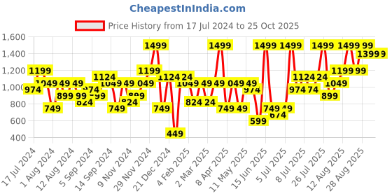 myntra.com H&M Women Pure Cotton Denim Shorts h&m Price History Graph from 17 Jul 2024 to 25 Oct 2025