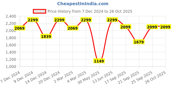 myntra.com H&M Women Pure Cotton Denim Shorts h&m Price History Graph from 7 Dec 2024 to 26 Oct 2025