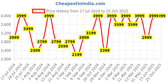 myntra.com H&M Women Pure Cotton Eyelet-Detail Straight Jeans h&m Price History Graph from 17 Jul 2024 to 25 Oct 2025