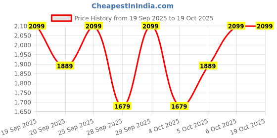 myntra.com H&M Women Pure Cotton Flared Twill Trousers h&m Price History Graph from 19 Sep 2025 to 19 Oct 2025